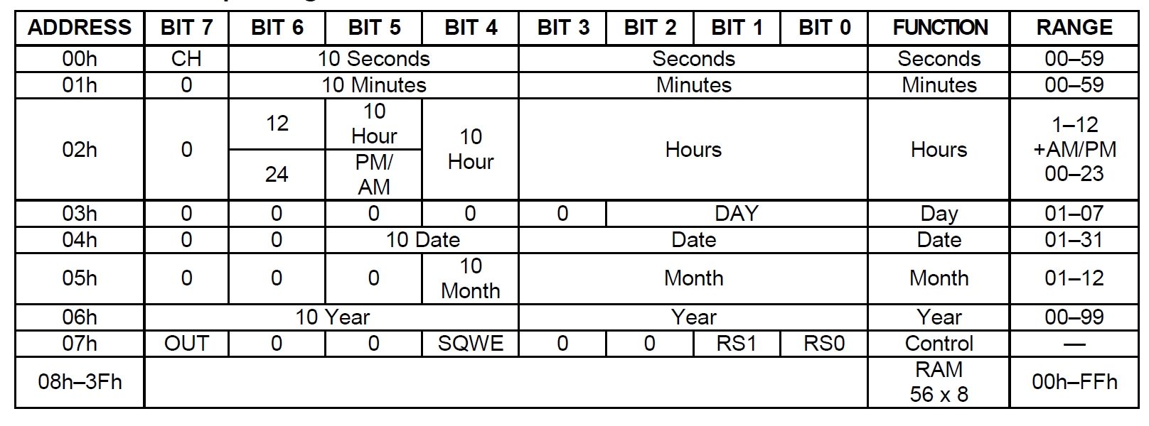 Bit minutes. Регистр DS.