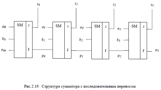 Параметры сумматора. Последовательный сумматор схема. Сумматор с последовательным переносом схема. Сумматоры схема 4х битного сумматора. Полный многоразрядный сумматор.