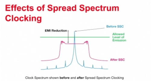 Spread Spectrum Clocking