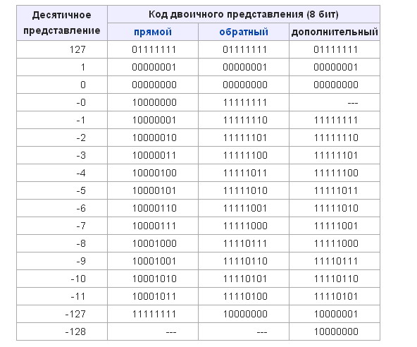 Айпи в двоичный. Таблица двоичных чисел в дополнительном коде. Прямой код десятичного числа. Представьте отрицательные десятичные числа в дополнительном коде. Отрицательные числа в двоичной системе дополнительный код.