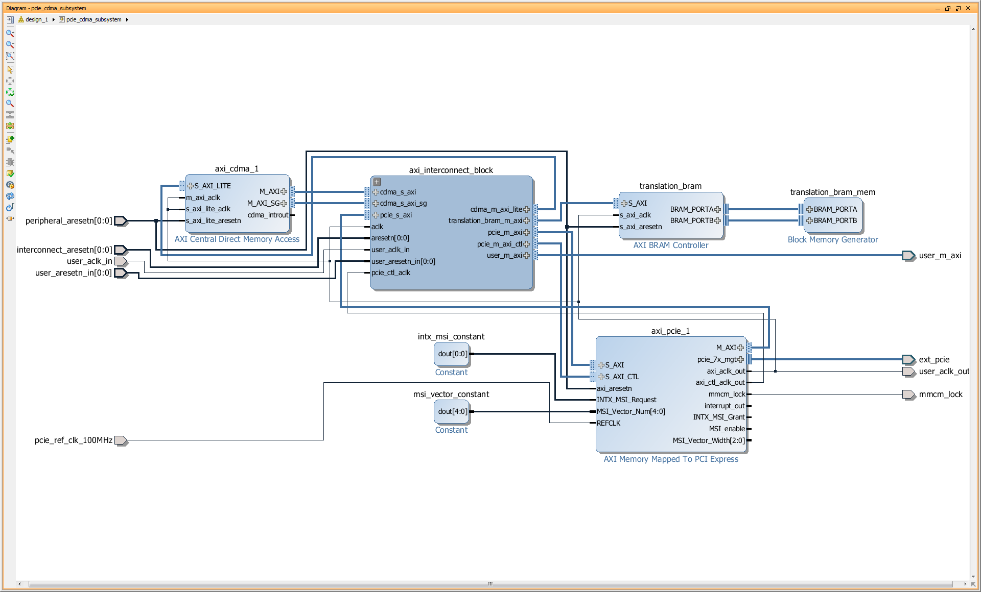 Controller перевод. Axi CDMA Block diagram.