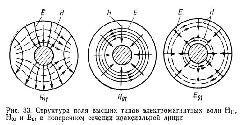 Поли структура. E11 в коаксиальном волноводе. Tem мода коаксиального волновода. Схема коаксиальной линии h11.
