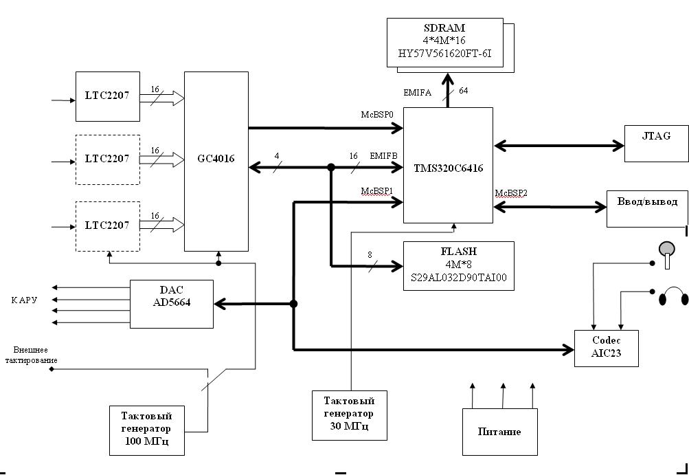 Цос кму. Tms320 JTAG схема. Модуль 1 ЦОС ответы. Цифровая обработка сигналов в Рза Вн.