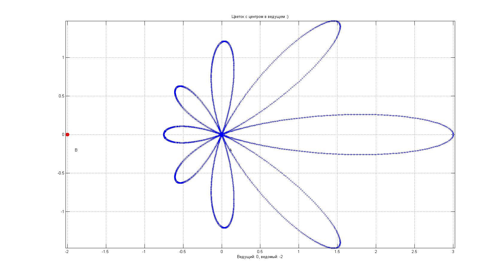 Как рисовать график в полярных координатах