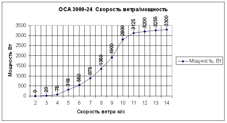 Зависимость скорости от мощности. Мощность ветрогенератора от скорости ветра. График мощности ветрогенератора 3 КВТ. Мощность ветра в зависимости от скорости. Зависимость мощности ветрогенератора от скорости ветра.