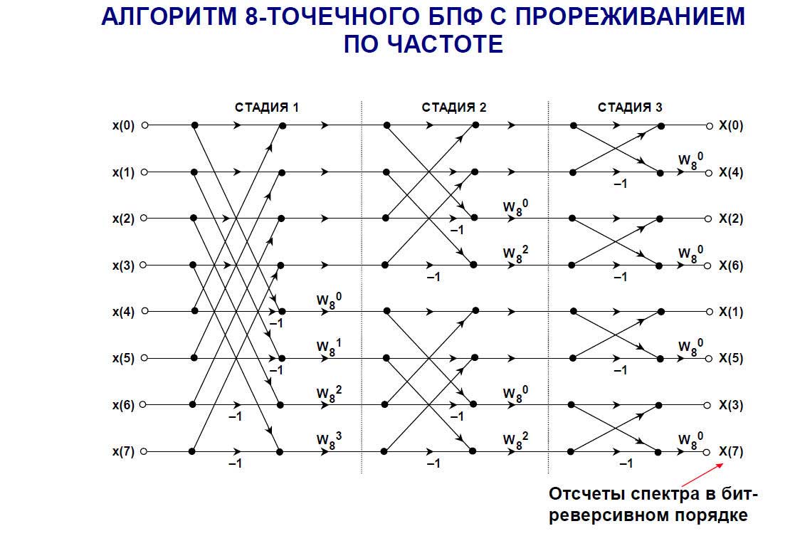 Схема быстро. Граф бабочка БПФ. Граф БПФ 16 точечный. Схема 8 точечного БПФ С прореживанием по частоте. Быстрое преобразование Фурье схема.