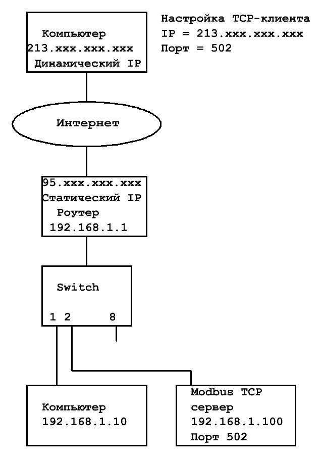 Modbus tcp подключение к компьютеру