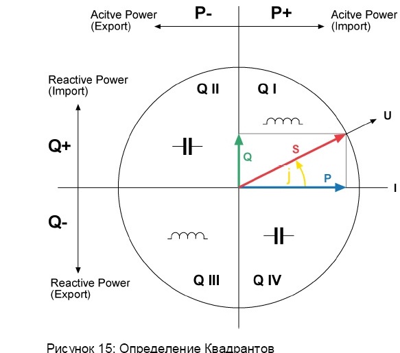 Квадранты мощностей векторная диаграмма тока напряжения