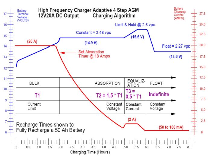 Зарядить аккумулятор ca ca. Алгоритм зарядки AGM аккумулятора. AGM АКБ график зарядка. График заряда AGM аккумулятора. График зарядки AGM аккумулятора.