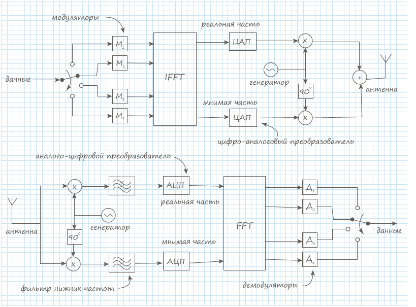 Схема цифрового передатчика с квадратурным модулятором
