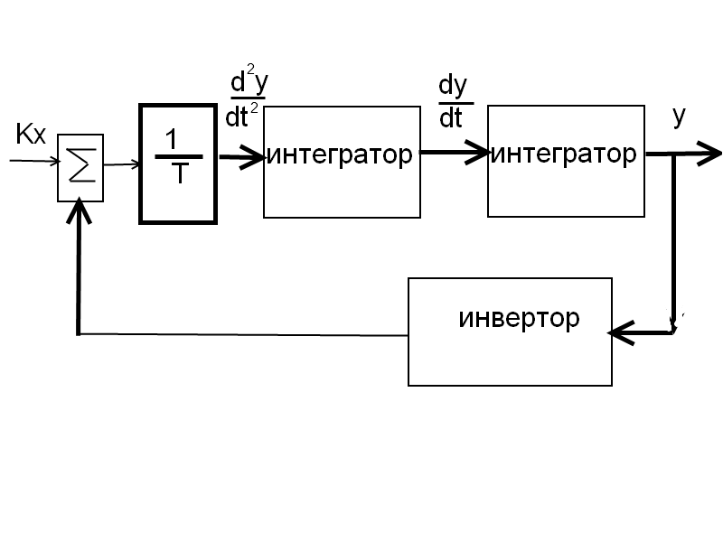 Интегратор инн. Интегратор и дифференциатор на операционном усилителе. Структурная схема дискретного интегратора. Интегратор выходной сигнал. Интегратор схема.