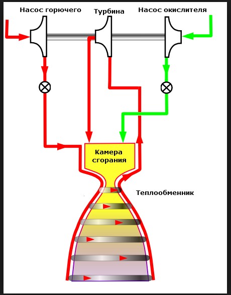 Конструкция ракетных двигателей