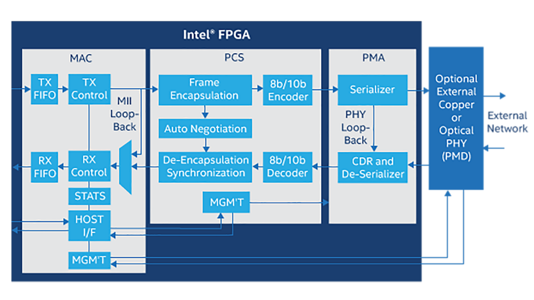 Ethernet PHY. Intel FPGA. Ethernet FPGA. Intel field-Programmable Gate array. Serializer fields