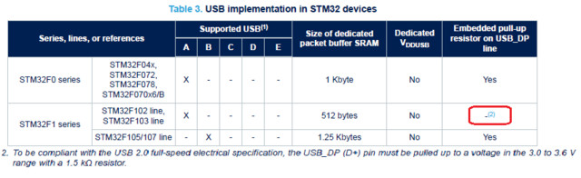 USB implementation in STM32 devices.png