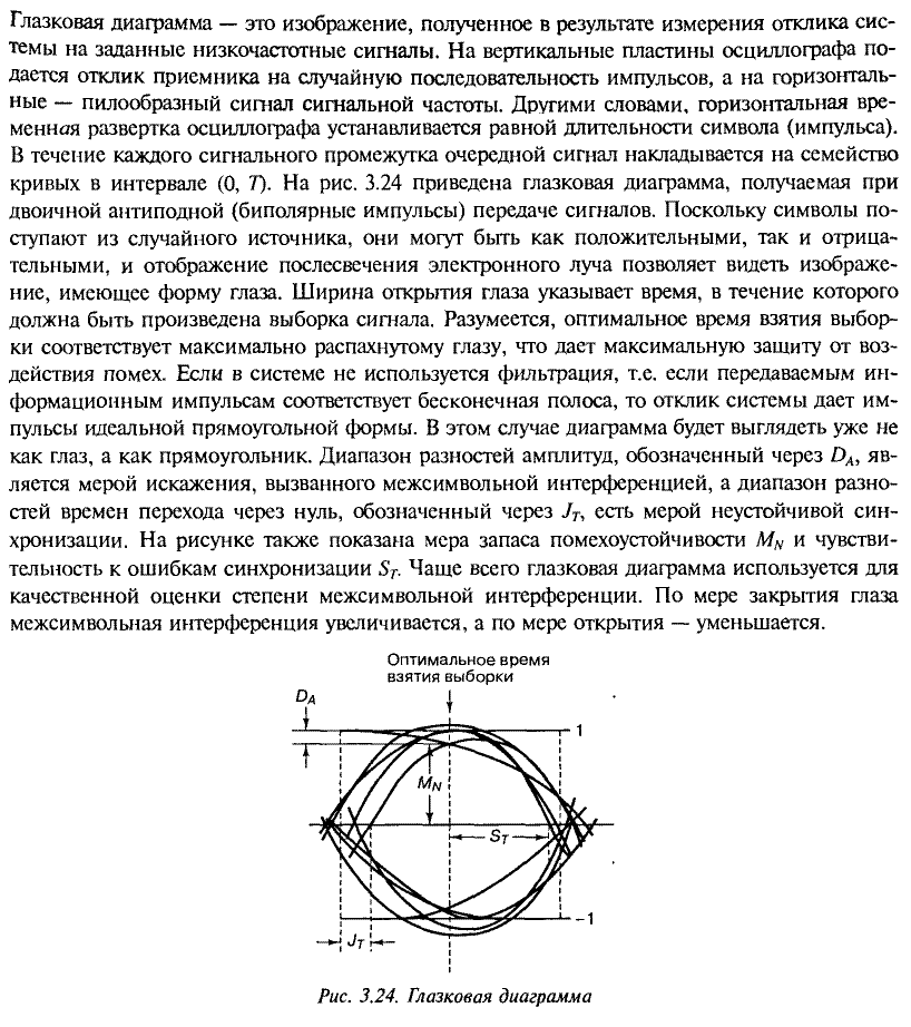 Глазковая диаграмма сигнала