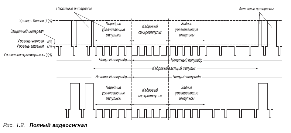 Видеосигнал. Параметры Pal сигнала. Pal сигнал осциллограмма. Осциллограмма видеосигнала с камеры видеонаблюдения. Структура видеосигнала и его параметры.